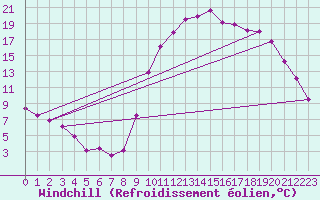 Courbe du refroidissement olien pour Vannes-Sn (56)