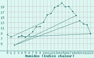 Courbe de l'humidex pour Tulloch Bridge