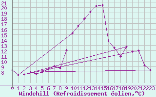 Courbe du refroidissement olien pour Leucate (11)
