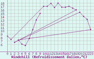 Courbe du refroidissement olien pour Neusiedl am See
