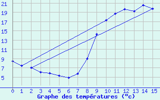 Courbe de tempratures pour Bourdons (52)