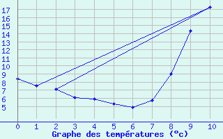 Courbe de tempratures pour Bourdons (52)