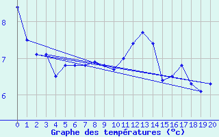 Courbe de tempratures pour Le Bleymard (48)