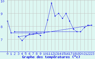 Courbe de tempratures pour La Fretaz (Sw)