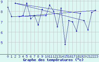 Courbe de tempratures pour Lanvoc (29)