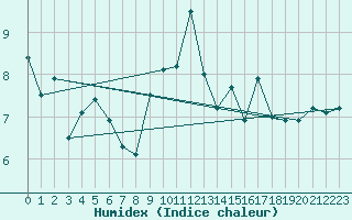 Courbe de l'humidex pour Prestwick Rnas