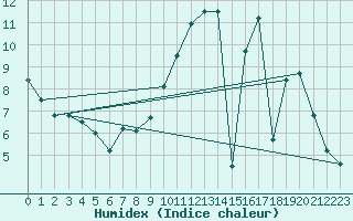 Courbe de l'humidex pour Vannes-Sn (56)