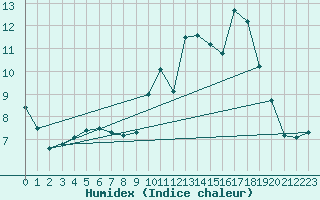 Courbe de l'humidex pour La Poblachuela (Esp)