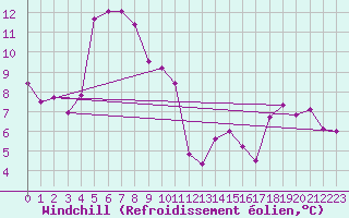 Courbe du refroidissement olien pour Sattel-Aegeri (Sw)