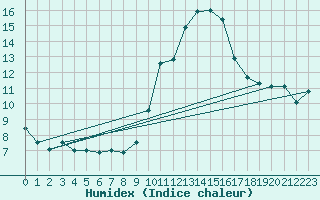 Courbe de l'humidex pour Plasencia