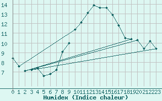 Courbe de l'humidex pour Rnenberg