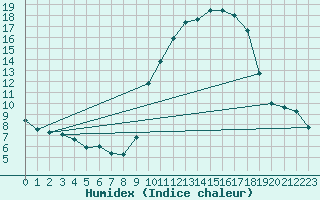 Courbe de l'humidex pour Baye (51)