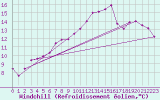 Courbe du refroidissement olien pour Jokkmokk FPL