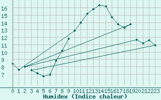 Courbe de l'humidex pour Stanca Stefanesti