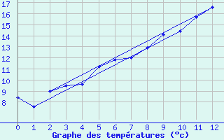 Courbe de tempratures pour Kustavi Isokari