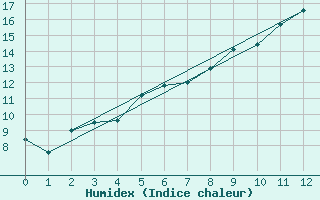 Courbe de l'humidex pour Kustavi Isokari