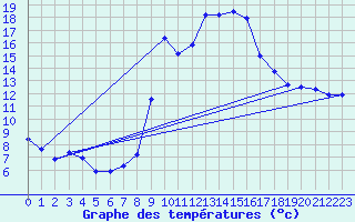 Courbe de tempratures pour Salines (And)