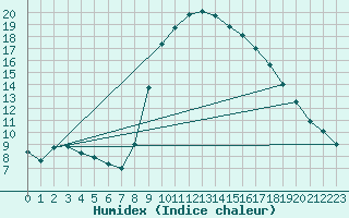 Courbe de l'humidex pour Les Pennes-Mirabeau (13)