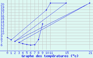 Courbe de tempratures pour Ripoll