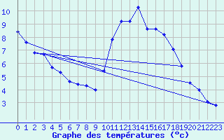 Courbe de tempratures pour Amur (79)