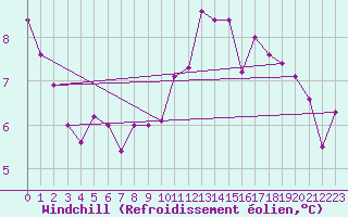 Courbe du refroidissement olien pour Epinal (88)