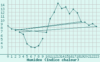 Courbe de l'humidex pour Bulson (08)