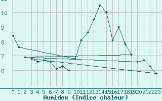 Courbe de l'humidex pour Leign-les-Bois (86)