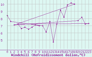 Courbe du refroidissement olien pour Limoges (87)