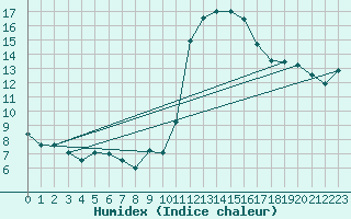 Courbe de l'humidex pour Guret Saint-Laurent (23)