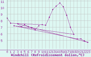 Courbe du refroidissement olien pour Dinard (35)
