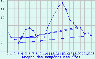 Courbe de tempratures pour Ham-sur-Meuse (08)