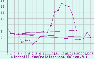 Courbe du refroidissement olien pour Chlons-en-Champagne (51)