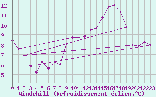 Courbe du refroidissement olien pour Saint-Jean-de-Liversay (17)