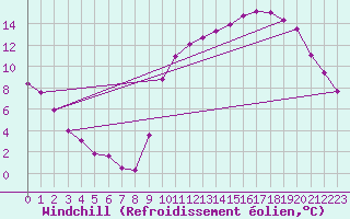 Courbe du refroidissement olien pour Anglars St-Flix(12)