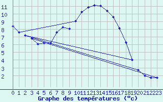 Courbe de tempratures pour Sinnicolau Mare