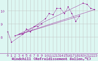 Courbe du refroidissement olien pour Mirepoix (09)