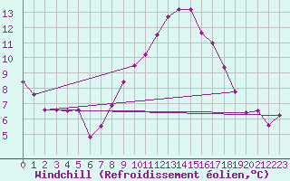 Courbe du refroidissement olien pour Roanne (42)