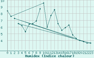 Courbe de l'humidex pour Altdorf