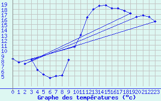 Courbe de tempratures pour Blois (41)
