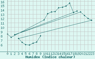 Courbe de l'humidex pour Guret (23)