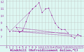Courbe du refroidissement olien pour Payerne (Sw)