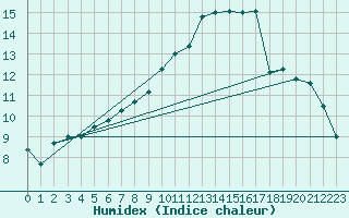 Courbe de l'humidex pour Abbeville (80)