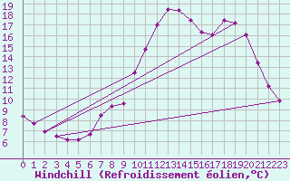 Courbe du refroidissement olien pour Aix-en-Provence (13)