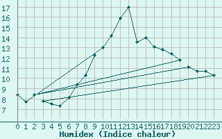 Courbe de l'humidex pour Lahr (All)