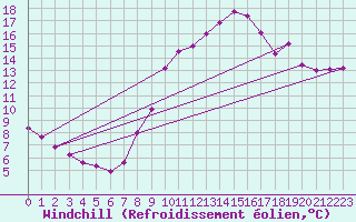 Courbe du refroidissement olien pour Herserange (54)
