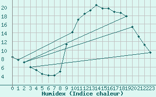 Courbe de l'humidex pour Aix-en-Provence (13)