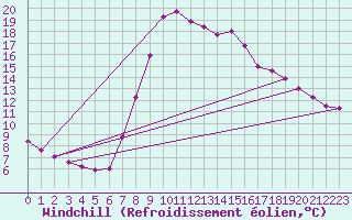 Courbe du refroidissement olien pour Elgoibar