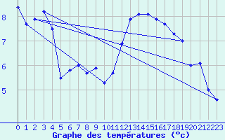 Courbe de tempratures pour Flhli