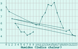 Courbe de l'humidex pour Tours (37)