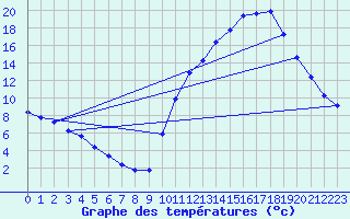 Courbe de tempratures pour Cernay (86)